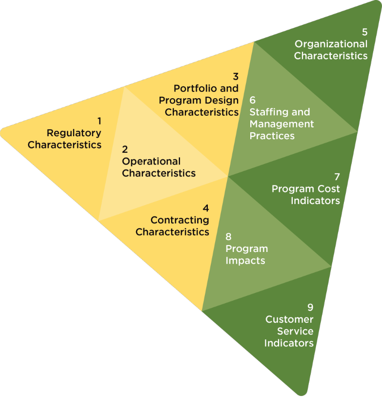 The CEE PPB framework identifies nine modules.